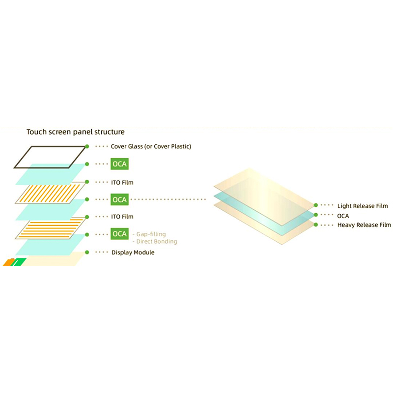 OCA Optical Adhesive: From Touch Screen To Future Market Growth